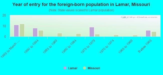 Year of entry for the foreign-born population in Lamar, Missouri