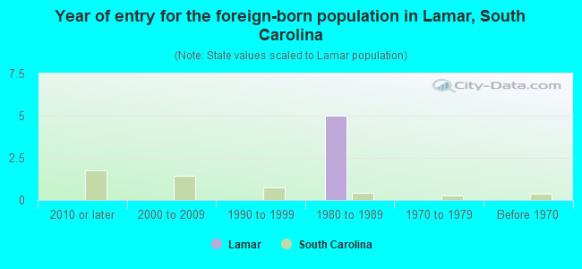 Year of entry for the foreign-born population in Lamar, South Carolina