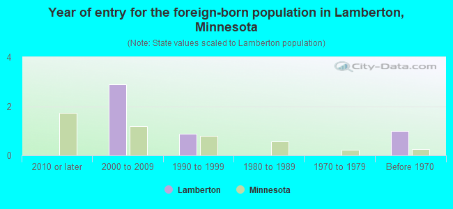 Year of entry for the foreign-born population in Lamberton, Minnesota