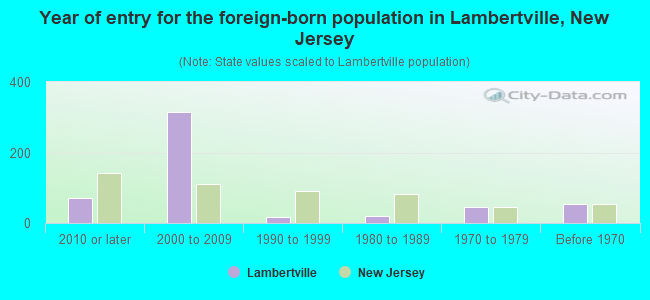 Year of entry for the foreign-born population in Lambertville, New Jersey
