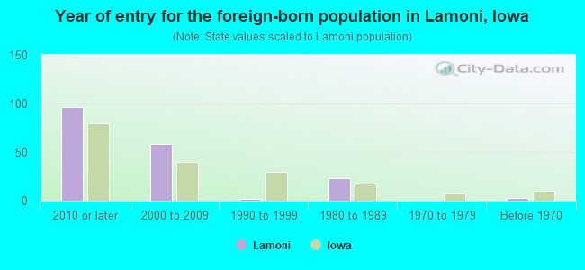 Year of entry for the foreign-born population in Lamoni, Iowa