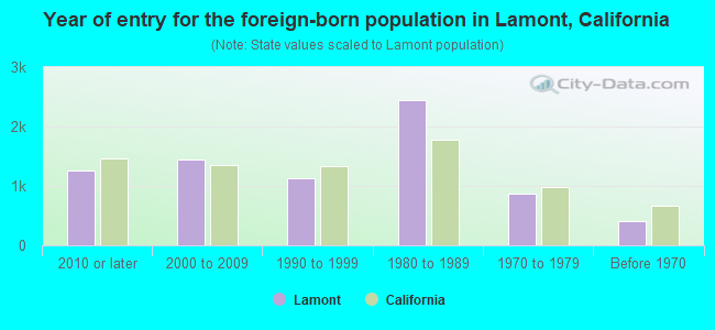 Year of entry for the foreign-born population in Lamont, California