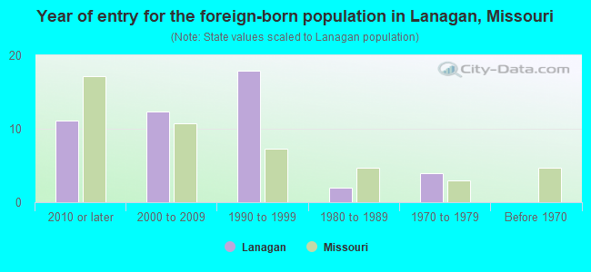 Year of entry for the foreign-born population in Lanagan, Missouri