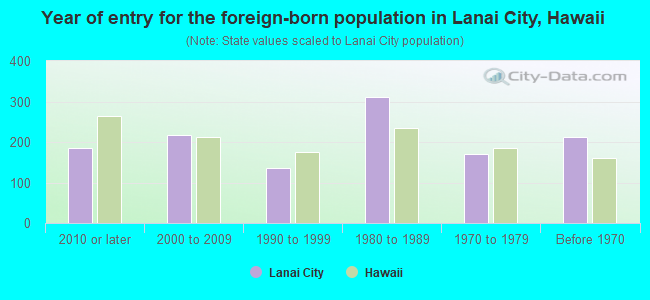 Year of entry for the foreign-born population in Lanai City, Hawaii