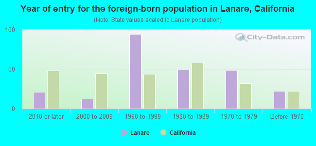 Year of entry for the foreign-born population in Lanare, California