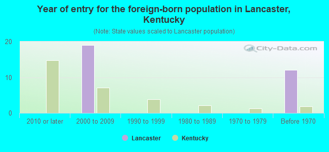 Year of entry for the foreign-born population in Lancaster, Kentucky