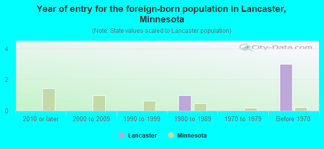 Year of entry for the foreign-born population in Lancaster, Minnesota
