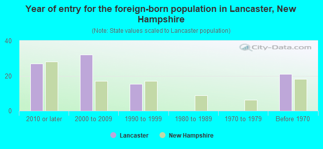 Year of entry for the foreign-born population in Lancaster, New Hampshire