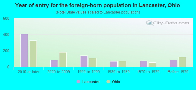 Year of entry for the foreign-born population in Lancaster, Ohio