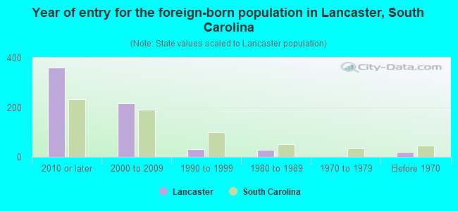 Year of entry for the foreign-born population in Lancaster, South Carolina