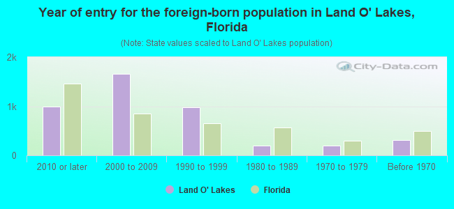 Year of entry for the foreign-born population in Land O' Lakes, Florida