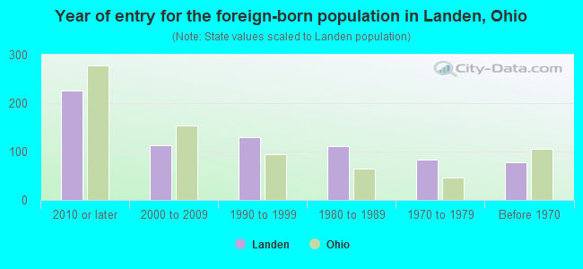 Year of entry for the foreign-born population in Landen, Ohio