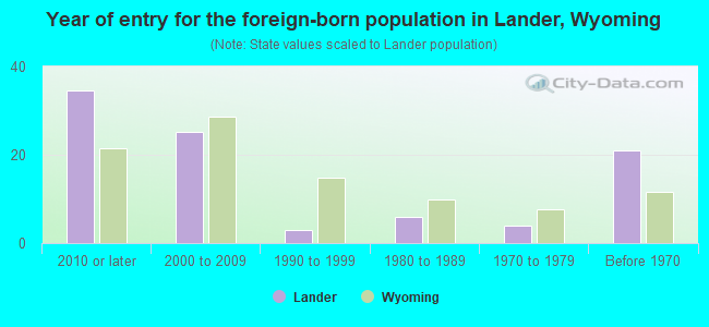 Year of entry for the foreign-born population in Lander, Wyoming