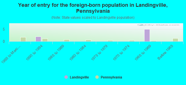 Year of entry for the foreign-born population in Landingville, Pennsylvania