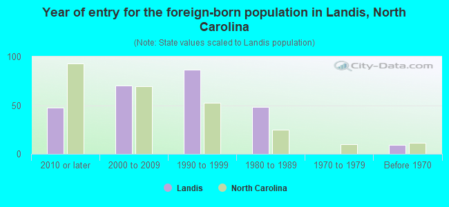 Year of entry for the foreign-born population in Landis, North Carolina