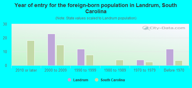 Year of entry for the foreign-born population in Landrum, South Carolina