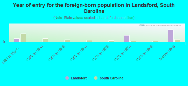 Year of entry for the foreign-born population in Landsford, South Carolina