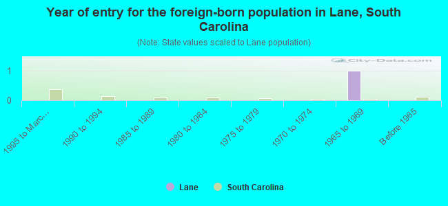 Year of entry for the foreign-born population in Lane, South Carolina