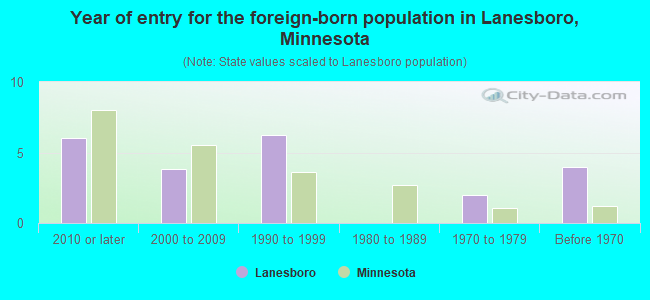 Year of entry for the foreign-born population in Lanesboro, Minnesota
