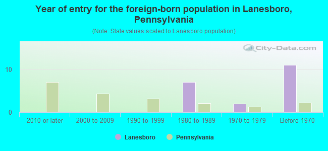 Year of entry for the foreign-born population in Lanesboro, Pennsylvania