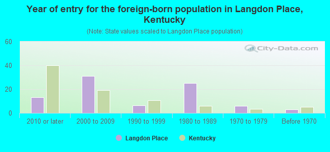 Year of entry for the foreign-born population in Langdon Place, Kentucky