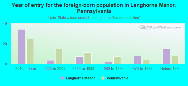 Year of entry for the foreign-born population in Langhorne Manor, Pennsylvania