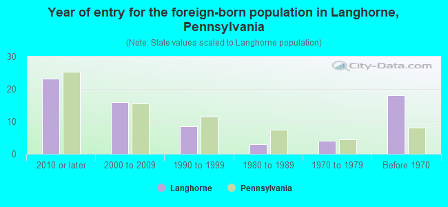 Year of entry for the foreign-born population in Langhorne, Pennsylvania