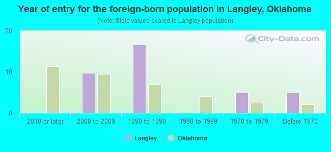 Year of entry for the foreign-born population in Langley, Oklahoma