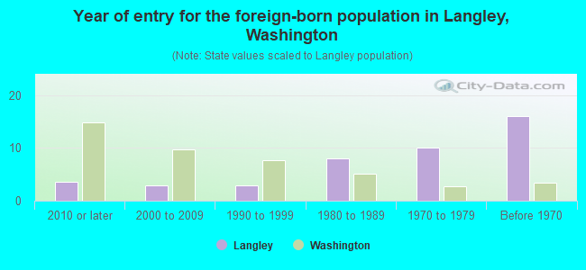 Year of entry for the foreign-born population in Langley, Washington