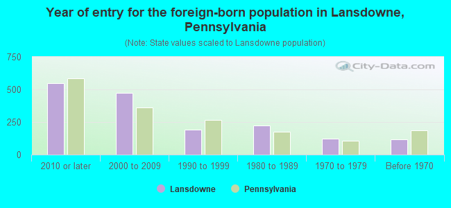 Year of entry for the foreign-born population in Lansdowne, Pennsylvania