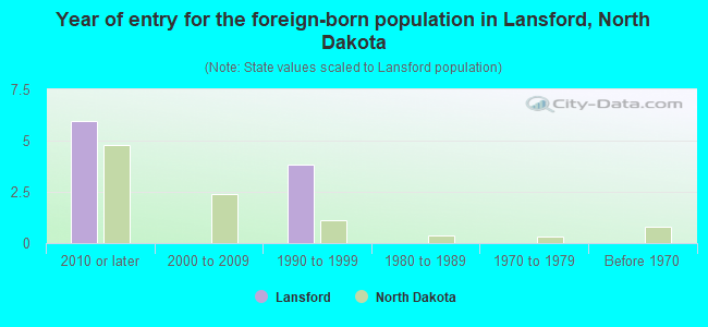 Year of entry for the foreign-born population in Lansford, North Dakota