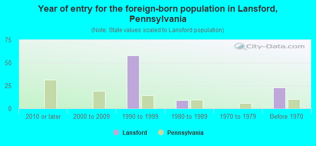 Year of entry for the foreign-born population in Lansford, Pennsylvania