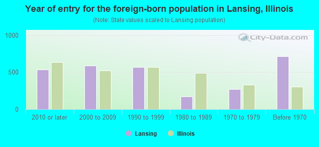 Year of entry for the foreign-born population in Lansing, Illinois