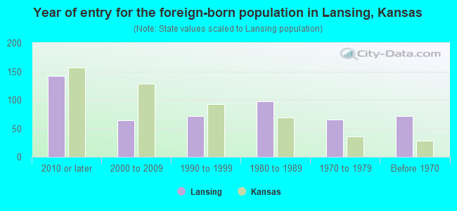 Year of entry for the foreign-born population in Lansing, Kansas