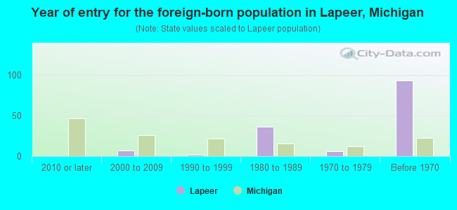 Year of entry for the foreign-born population in Lapeer, Michigan
