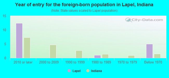 Year of entry for the foreign-born population in Lapel, Indiana
