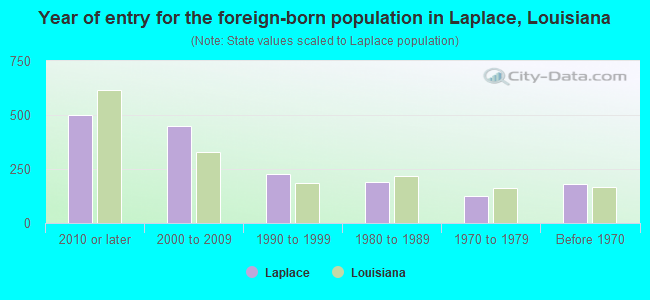Year of entry for the foreign-born population in Laplace, Louisiana