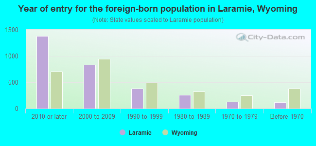 Year of entry for the foreign-born population in Laramie, Wyoming