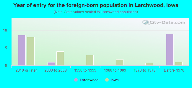 Year of entry for the foreign-born population in Larchwood, Iowa