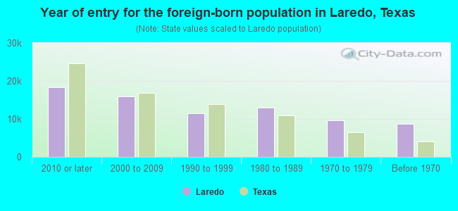 Year of entry for the foreign-born population in Laredo, Texas