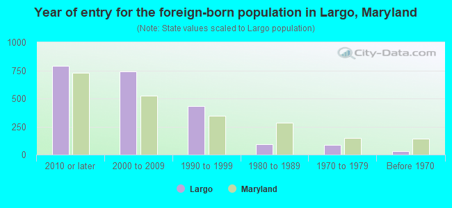 Year of entry for the foreign-born population in Largo, Maryland