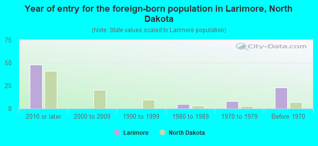 Year of entry for the foreign-born population in Larimore, North Dakota