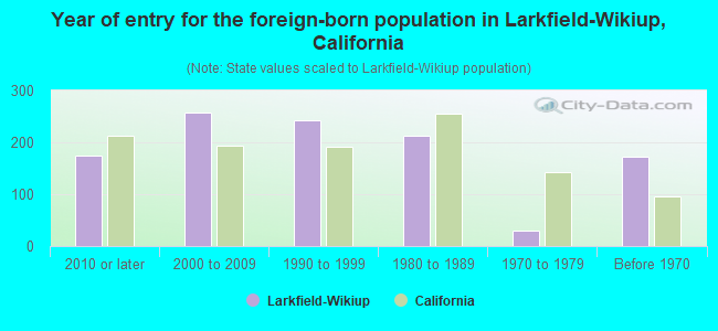 Year of entry for the foreign-born population in Larkfield-Wikiup, California