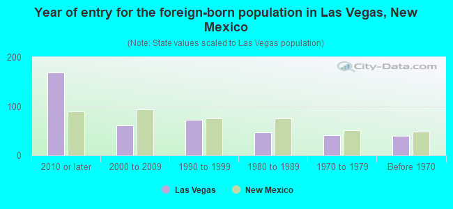 Year of entry for the foreign-born population in Las Vegas, New Mexico