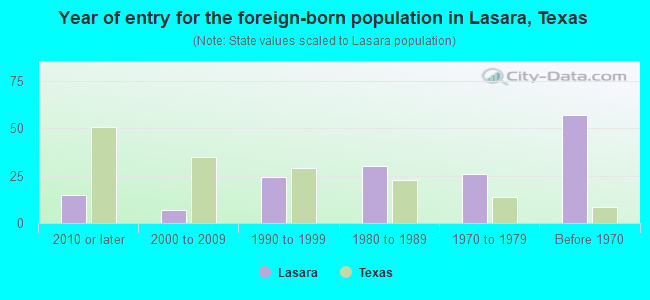Year of entry for the foreign-born population in Lasara, Texas