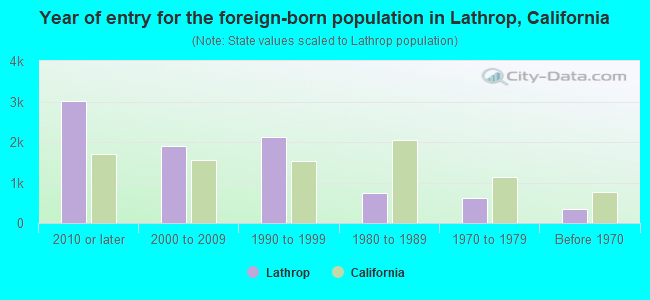 Year of entry for the foreign-born population in Lathrop, California