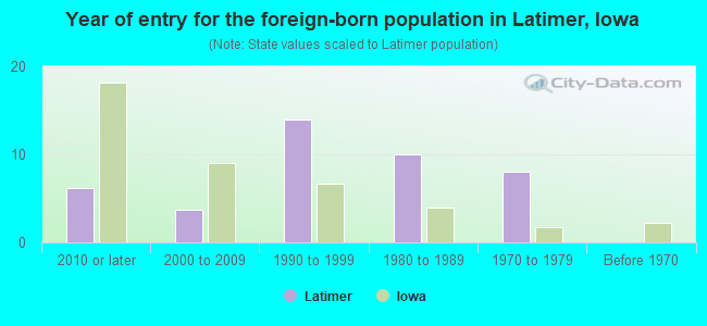 Year of entry for the foreign-born population in Latimer, Iowa