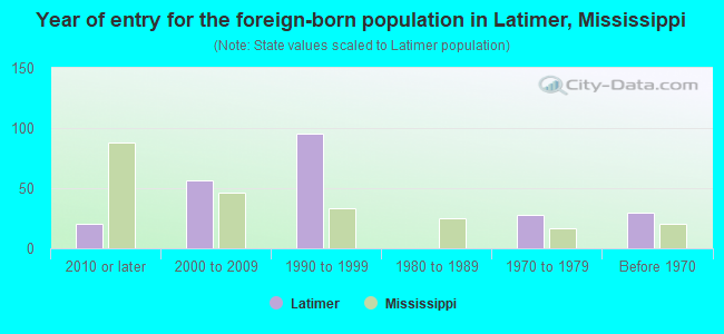 Year of entry for the foreign-born population in Latimer, Mississippi