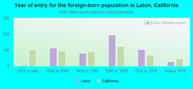 Year of entry for the foreign-born population in Laton, California