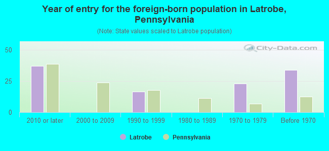 Year of entry for the foreign-born population in Latrobe, Pennsylvania